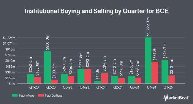 Institutional Ownership by Quarter for BCE (NYSE:BCE)