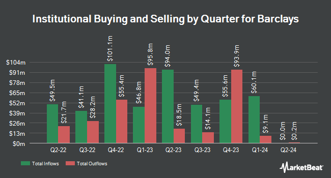 Institutional Ownership by Quarter for Barclays (NYSE:BCS)