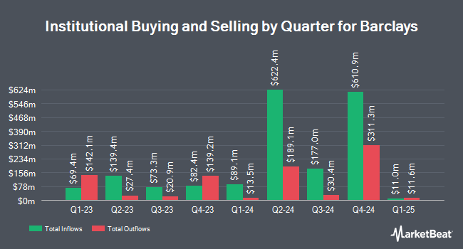 Institutional Ownership by Quarter for Barclays (NYSE:BCS)