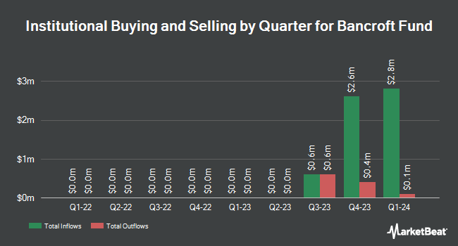 Institutional Ownership by Quarter for Bancroft Fund (NYSE:BCV)