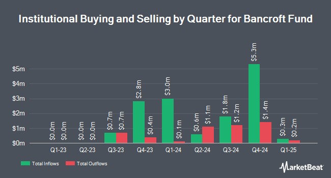 Institutional Ownership by Quarter for Bancroft Fund (NYSE:BCV)