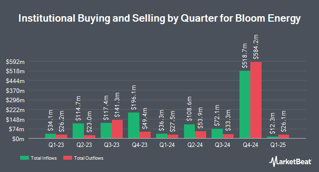 Institutional Ownership by Quarter for Bloom Energy (NYSE:BE)