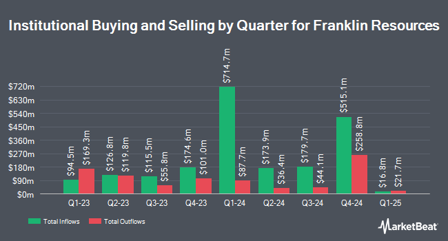 Institutional Ownership by Quarter for Franklin Resources (NYSE:BEN)