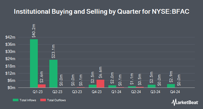 Institutional Ownership by Quarter for Battery Future Acquisition (NYSE:BFAC)