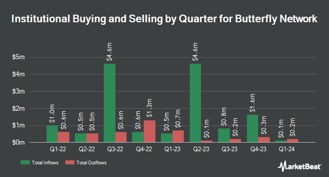 Institutional ownership by quarter for Butterfly Network (NYSE:BFLY)