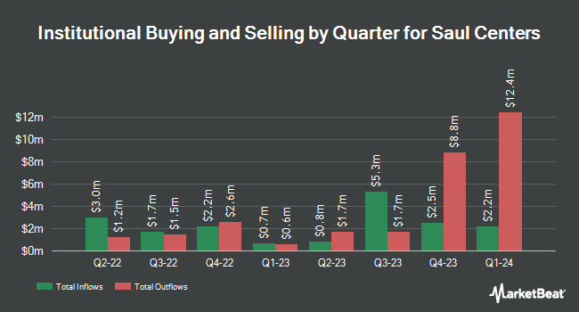 Institutional Ownership by Quarter for Saul Centers (NYSE:BFS)