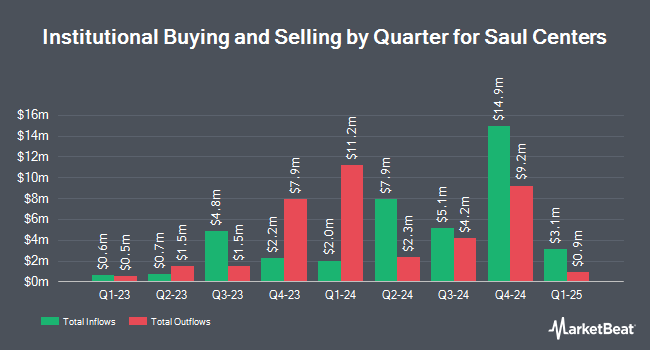 Institutional Ownership by Quarter for Saul Centers (NYSE:BFS)