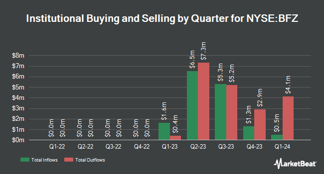 Institutional Ownership by Quarter for BlackRock California Municipal Income Trust (NYSE:BFZ)