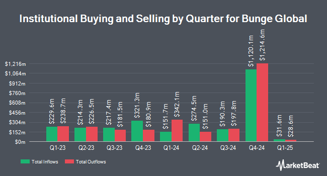 Institutional Ownership by Quarter for Bunge Global (NYSE:BG)