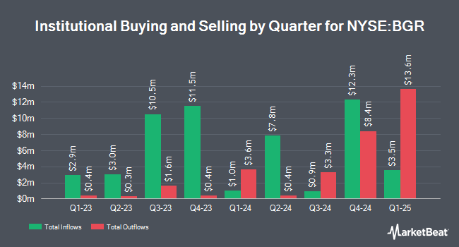 Institutional Ownership by Quarter for BlackRock Energy and Resources Trust (NYSE:BGR)