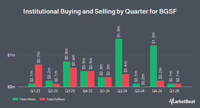 Institutional Ownership by Quarter for BGSF (NYSE:BGSF)