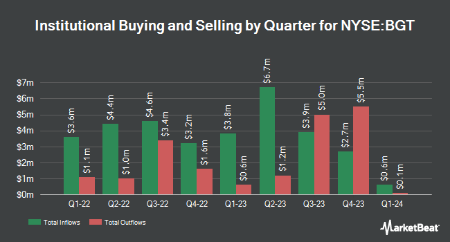Institutional Ownership by Quarter for BlackRock Floating Rate Income Trust (NYSE:BGT)