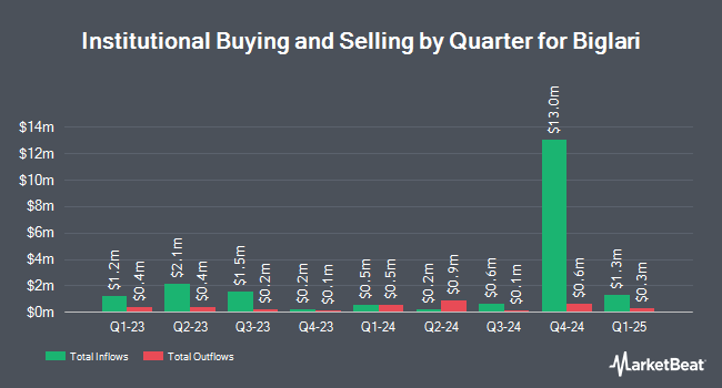 Institutional Ownership by Quarter for Biglari (NYSE:BH)