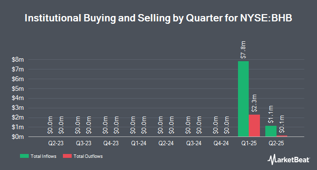 Institutional Ownership by Quarter for Bar Harbor Bankshares (NYSE:BHB)