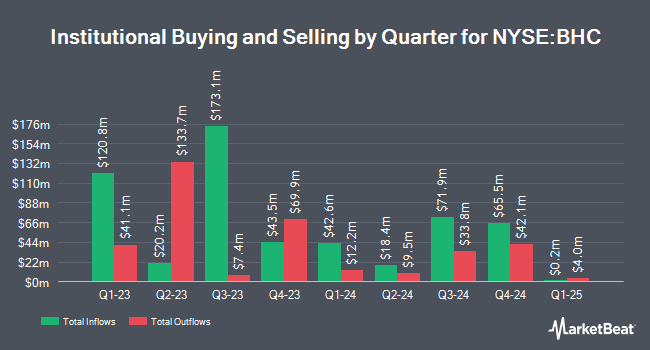 Institutional Ownership by Quarter for Bausch Health Companies (NYSE:BHC)