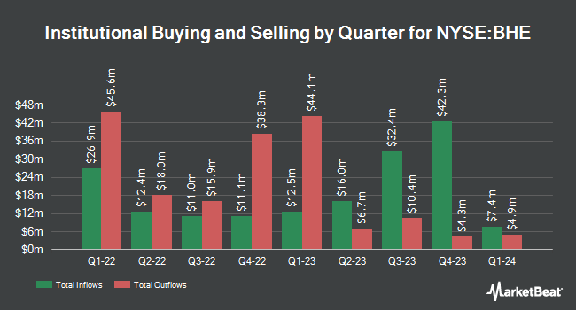 Institutional Ownership by Quarter for Benchmark Electronics (NYSE:BHE)