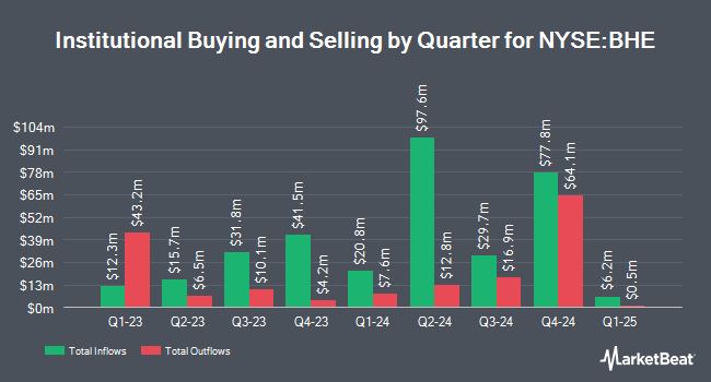 Institutional Ownership by Quarter for Benchmark Electronics (NYSE:BHE)