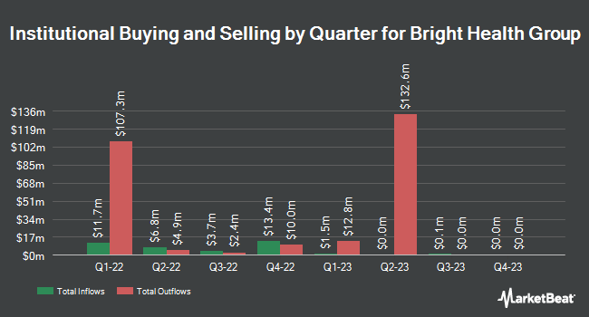 Institutional Ownership by Quarter for Bright Health Group (NYSE:BHG)