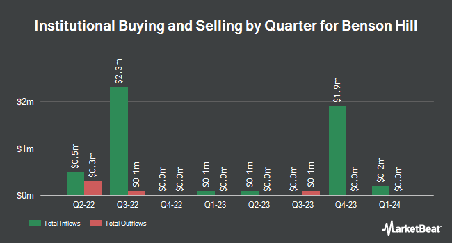 Institutional Ownership by Quarter for Benson Hill (NYSE:BHIL)