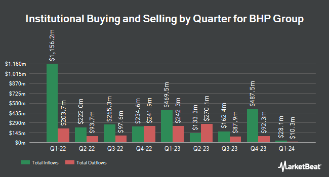 Institutional Ownership by Quarter for BHP Group (NYSE:BHP)