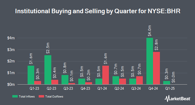 Institutional Ownership by Quarter for Braemar Hotels & Resorts (NYSE:BHR)