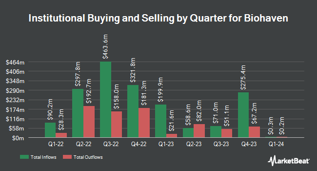 Institutional ownership by quarter for Biohaven Pharmaceutical (NYSE: BHVN)