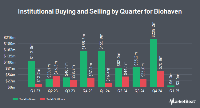 Institutional Ownership by Quarter for Biohaven (NYSE:BHVN)