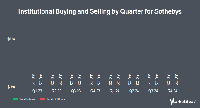 Institutional Ownership by Quarter for Sothebys (NYSE:BID)