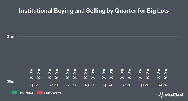 Institutional Ownership by Quarter for Big Lots (NYSE:BIG)