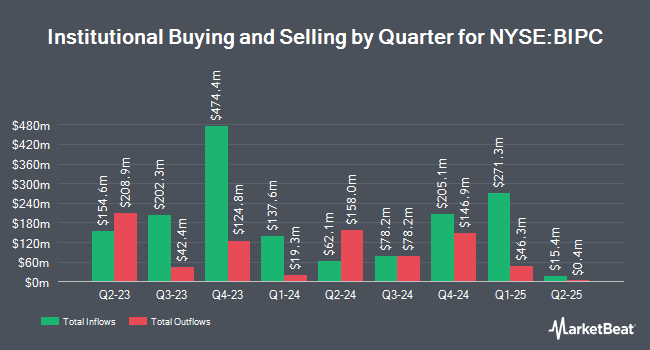 Institutional Ownership by Quarter for Brookfield Infrastructure (NYSE:BIPC)