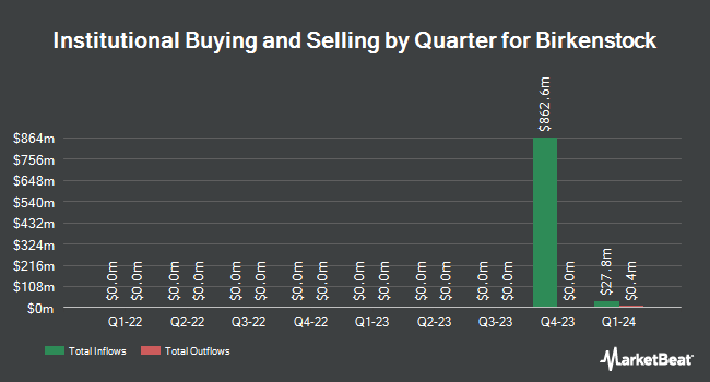Institutional Ownership by Quarter for Birkenstock (NYSE:BIRK)