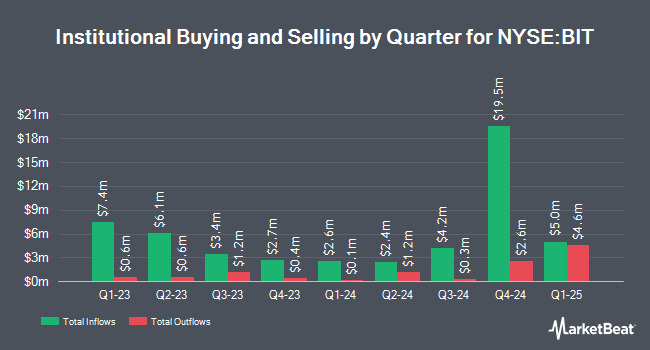 Institutional Ownership by Quarter for BlackRock Multi-Sector Income Trust (NYSE:BIT)