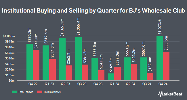 Institutional Ownership by Quarter for BJ's Wholesale Club (NYSE:BJ)