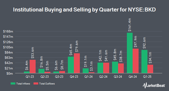 Institutional Ownership by Quarter for Brookdale Senior Living (NYSE:BKD)