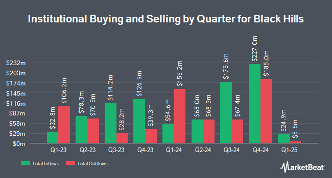 Institutional Ownership by Quarter for Black Hills (NYSE:BKH)