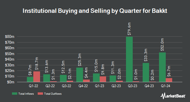 Institutional Ownership by Quarter for Bakkt (NYSE:BKKT)