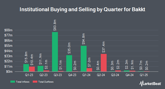 Institutional Ownership by Quarter for Bakkt (NYSE:BKKT)