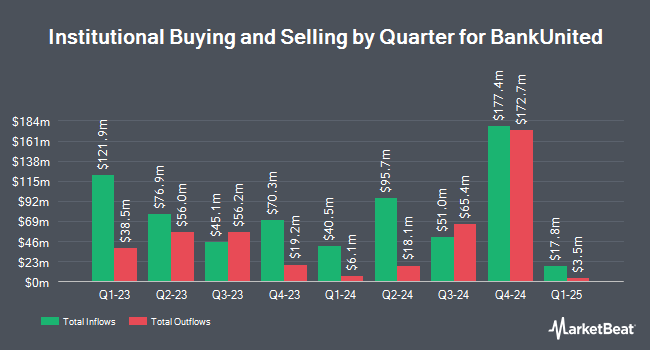 Institutional Ownership by Quarter for BankUnited (NYSE:BKU)