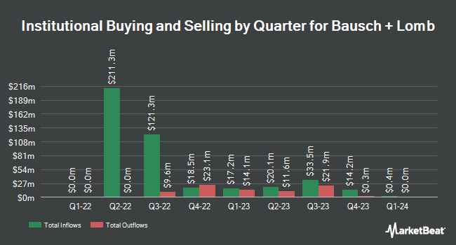 Bausch & Lomb (NYSE:BLCO) Quarterly Institutional Ownership