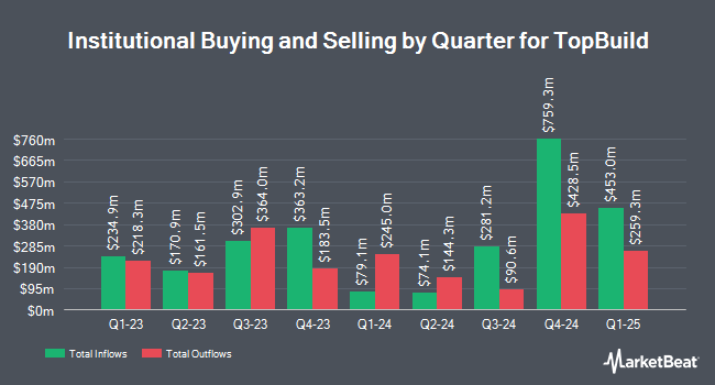 TopBuild (NYSE:BLD) Quarterly Institutional Ownership