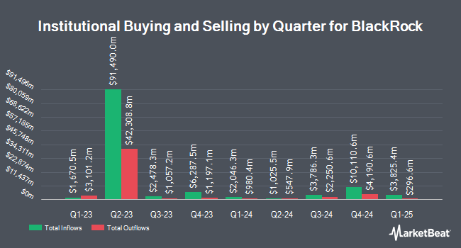 Institutional Ownership by Quarter for BlackRock (NYSE:BLK)