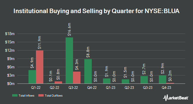 Institutional Ownership by Quarter for BlueRiver Acquisition (NYSE:BLUA)