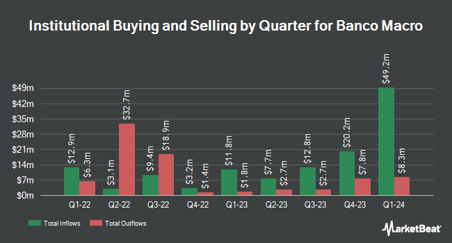 Institutional Ownership by Quarter for Banco Macro (NYSE:BMA)