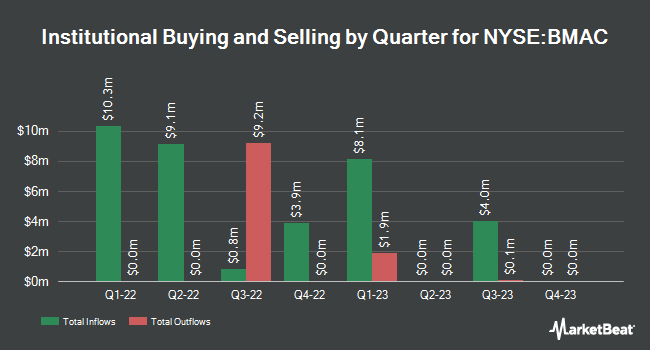 Institutional Ownership by Quarter for Black Mountain Acquisition (NYSE:BMAC)