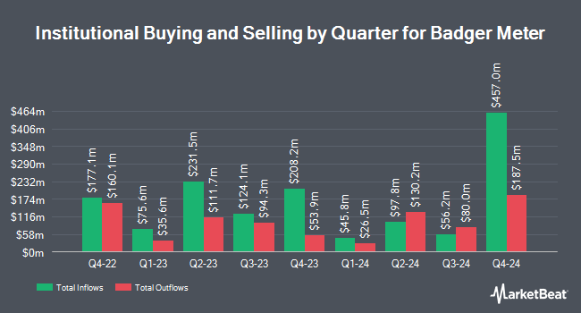 Institutional Ownership by Quarter for Badger Meter (NYSE:BMI)