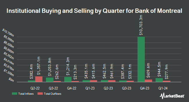 Institutional Ownership by Quarter for Bank of Montreal (NYSE:BMO)