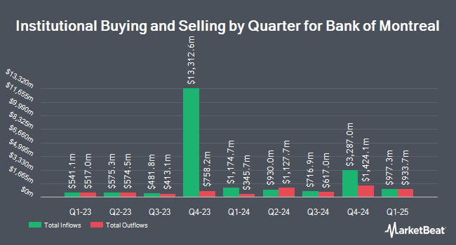 Institutional Ownership by Quarter for Bank of Montreal (NYSE:BMO)