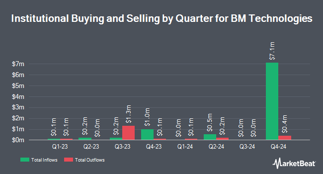 Institutional Ownership by Quarter for BM Technologies (NYSE:BMTX)