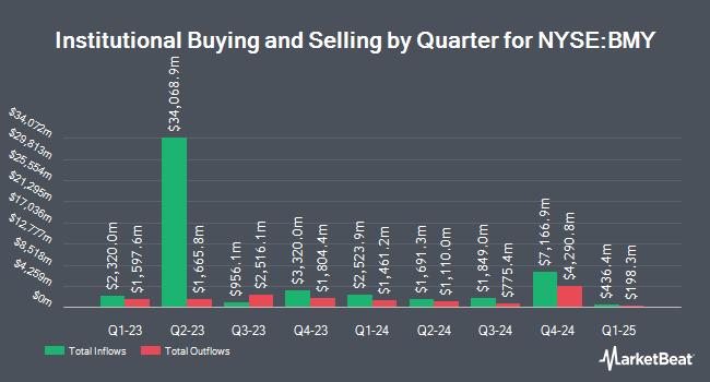 Institutional Ownership by Quarter for Bristol-Myers Squibb (NYSE:BMY)