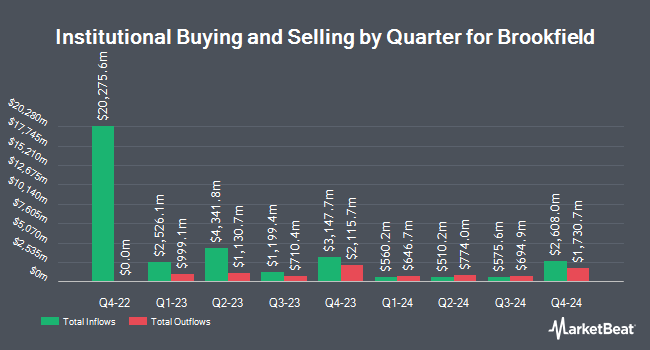 Institutional Ownership by Quarter for Brookfield (NYSE:BN)